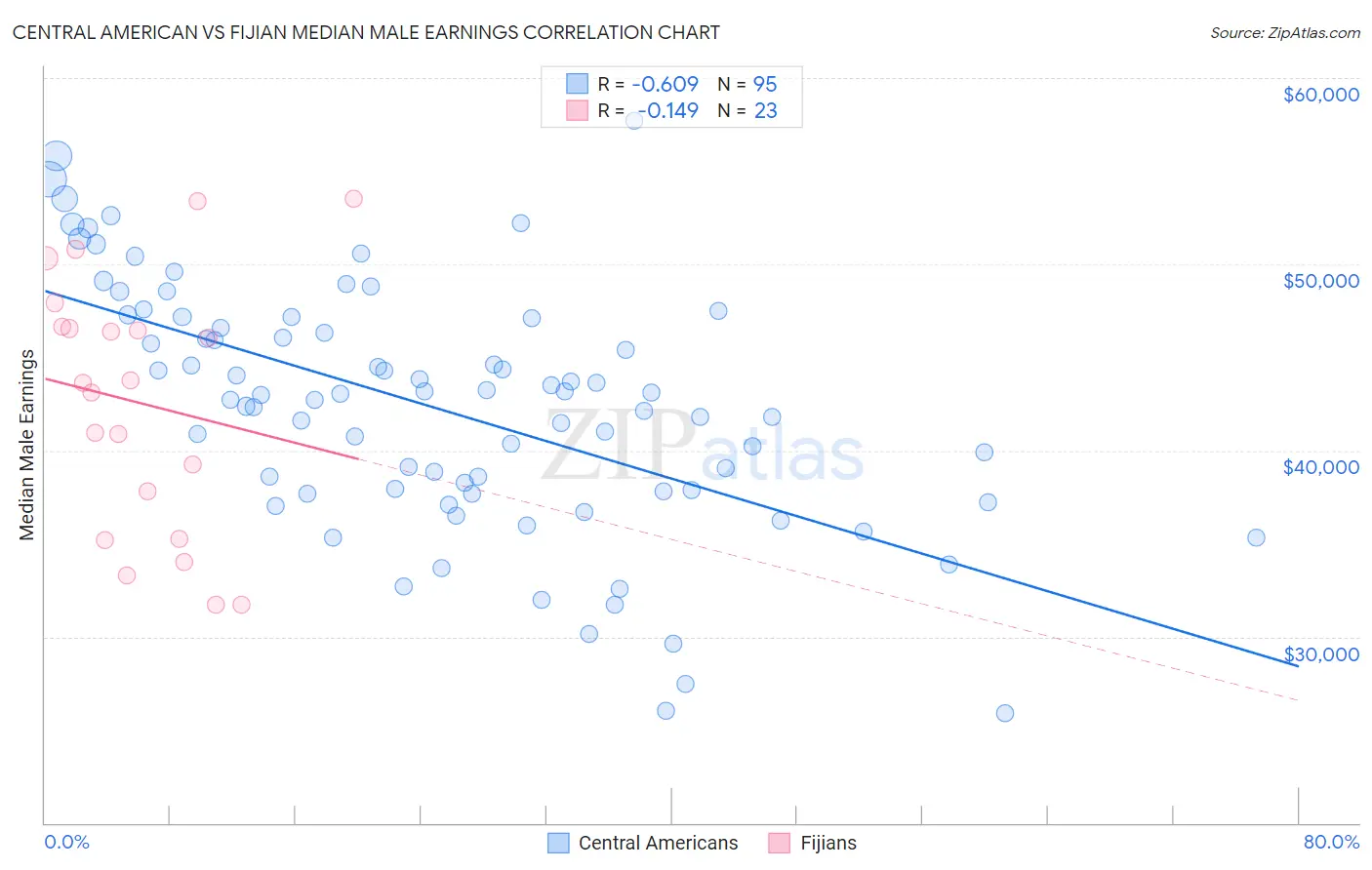 Central American vs Fijian Median Male Earnings