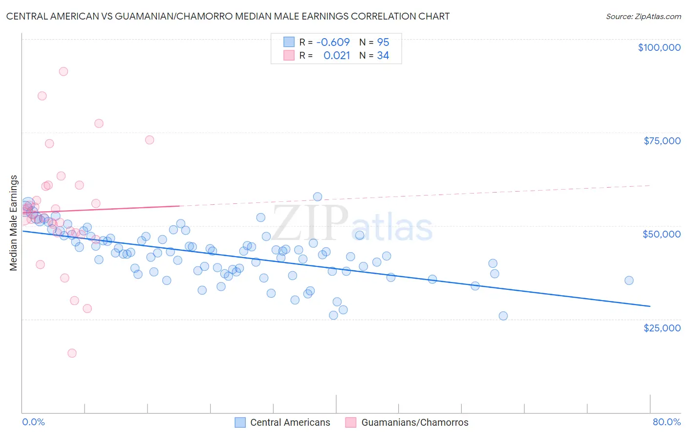 Central American vs Guamanian/Chamorro Median Male Earnings