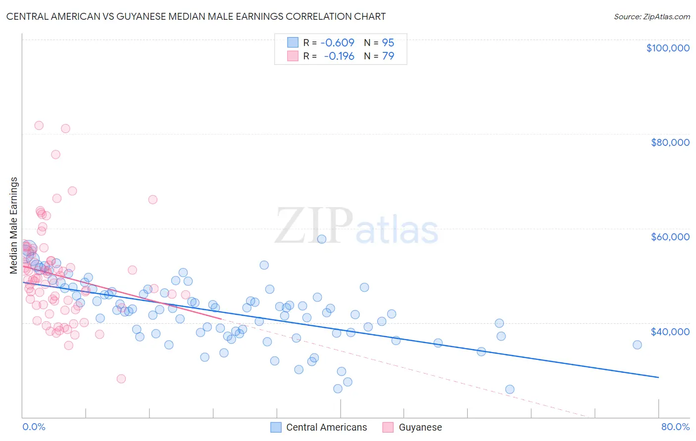 Central American vs Guyanese Median Male Earnings