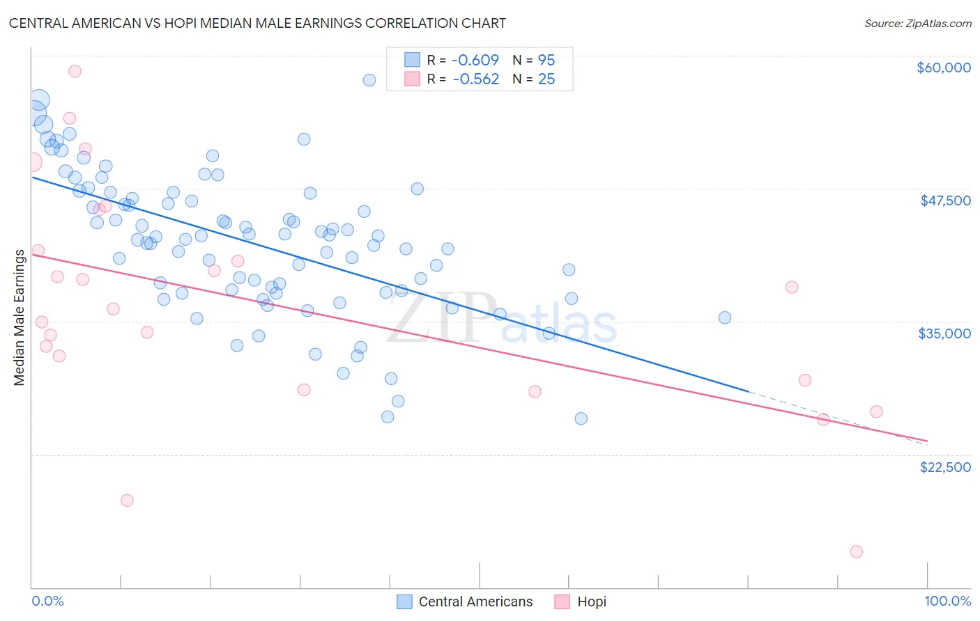 Central American vs Hopi Median Male Earnings