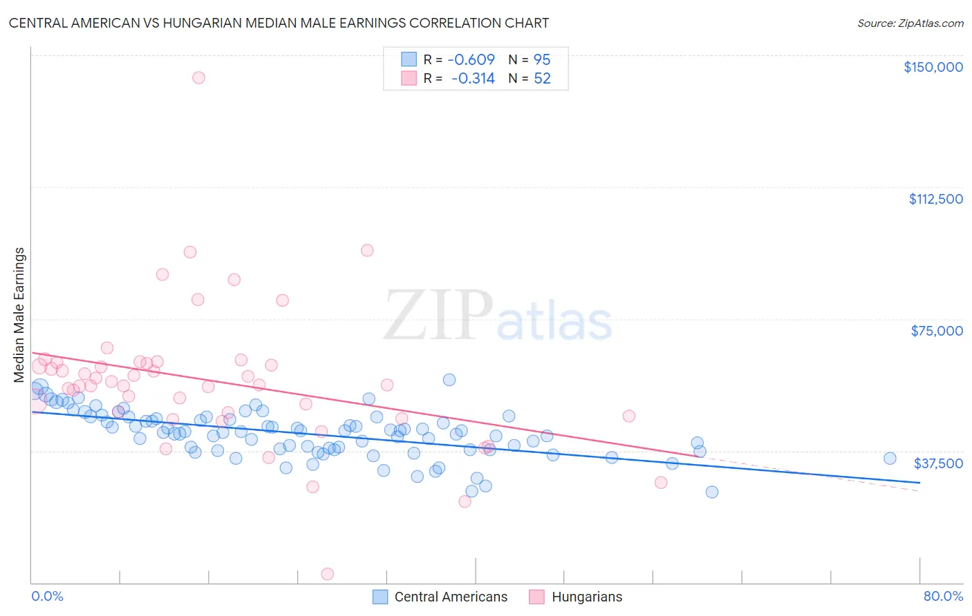 Central American vs Hungarian Median Male Earnings