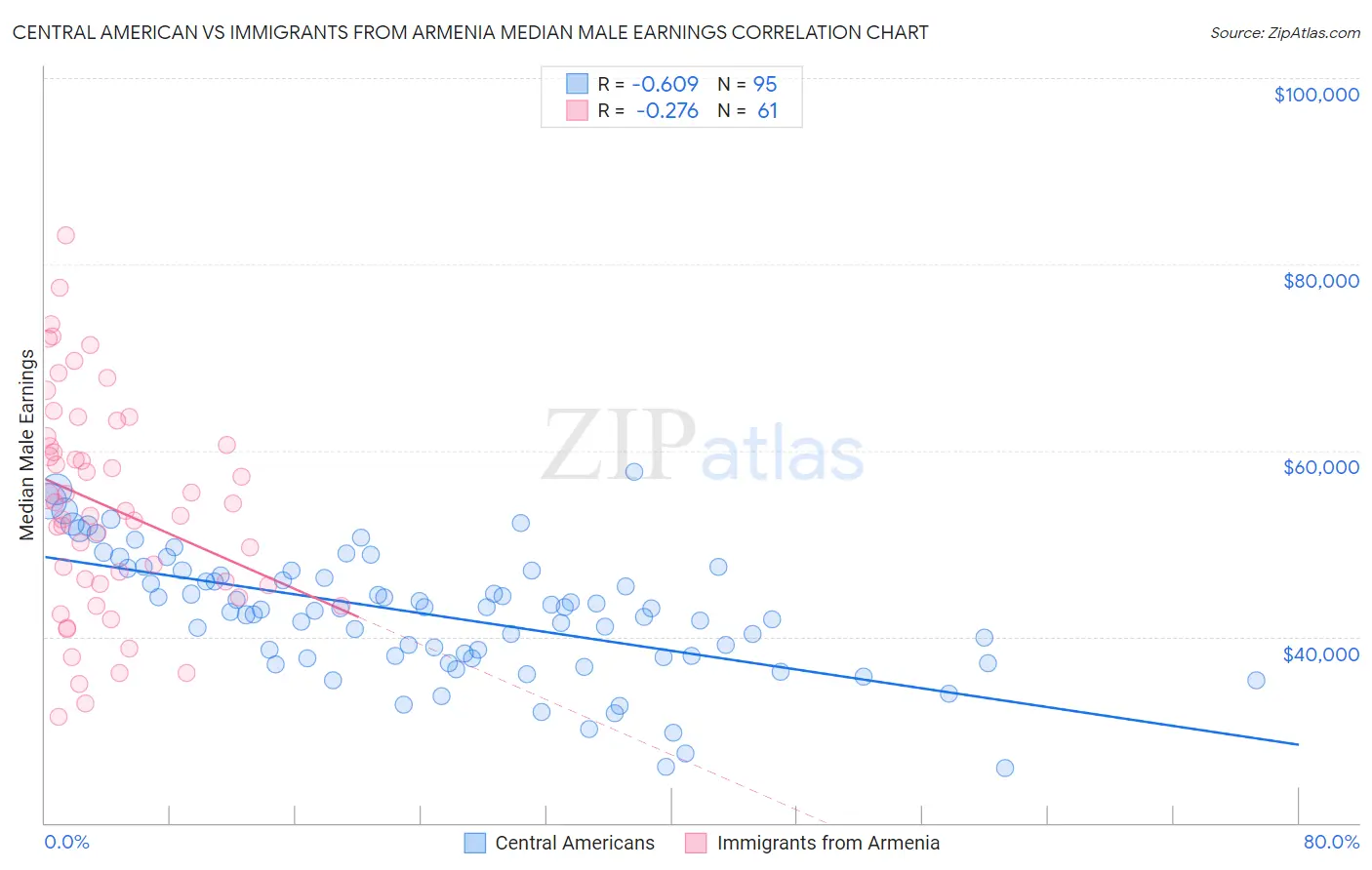 Central American vs Immigrants from Armenia Median Male Earnings