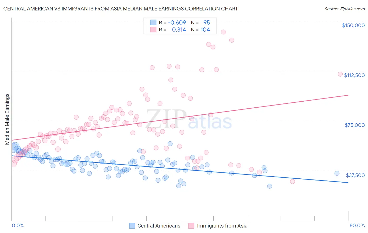 Central American vs Immigrants from Asia Median Male Earnings