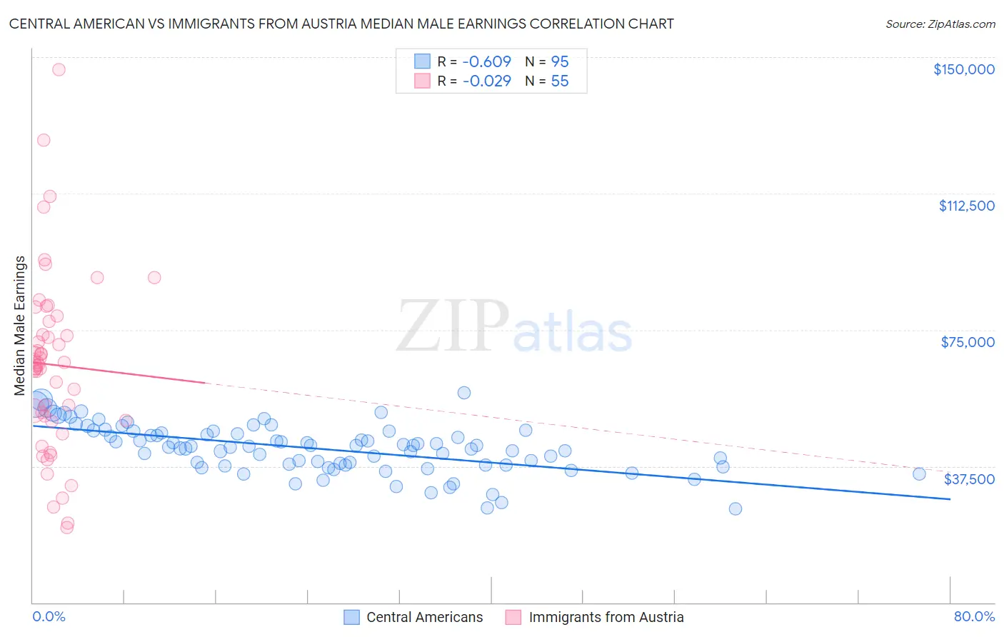Central American vs Immigrants from Austria Median Male Earnings