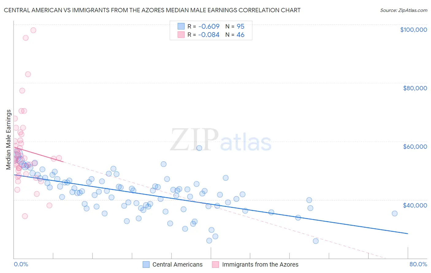 Central American vs Immigrants from the Azores Median Male Earnings