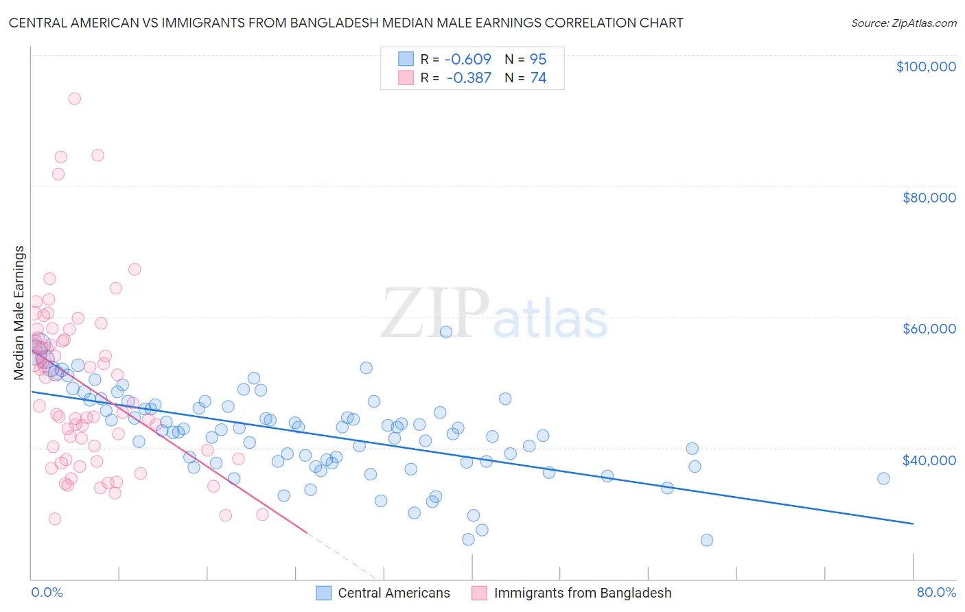 Central American vs Immigrants from Bangladesh Median Male Earnings