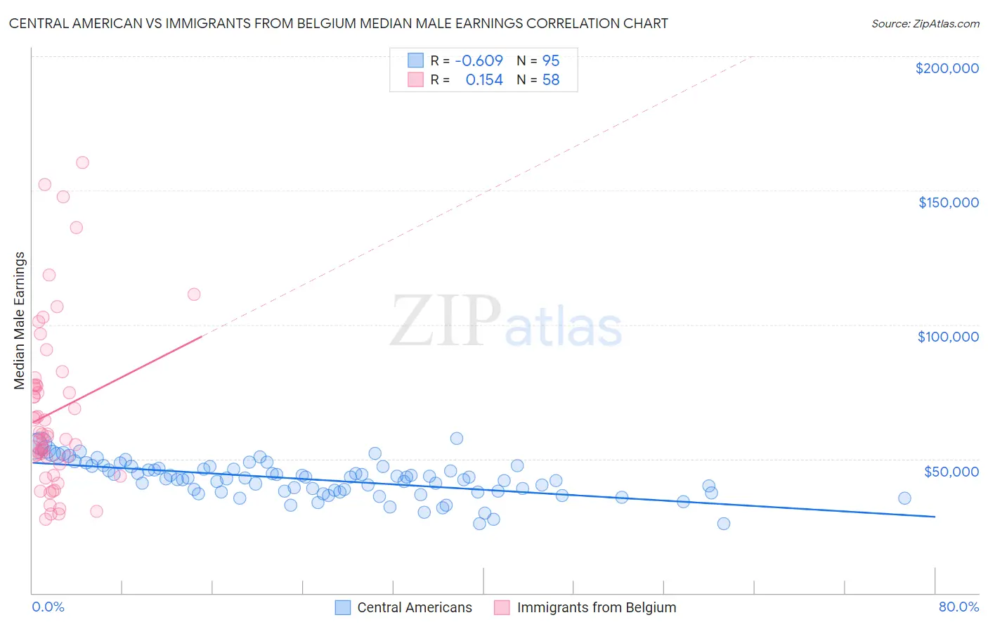 Central American vs Immigrants from Belgium Median Male Earnings