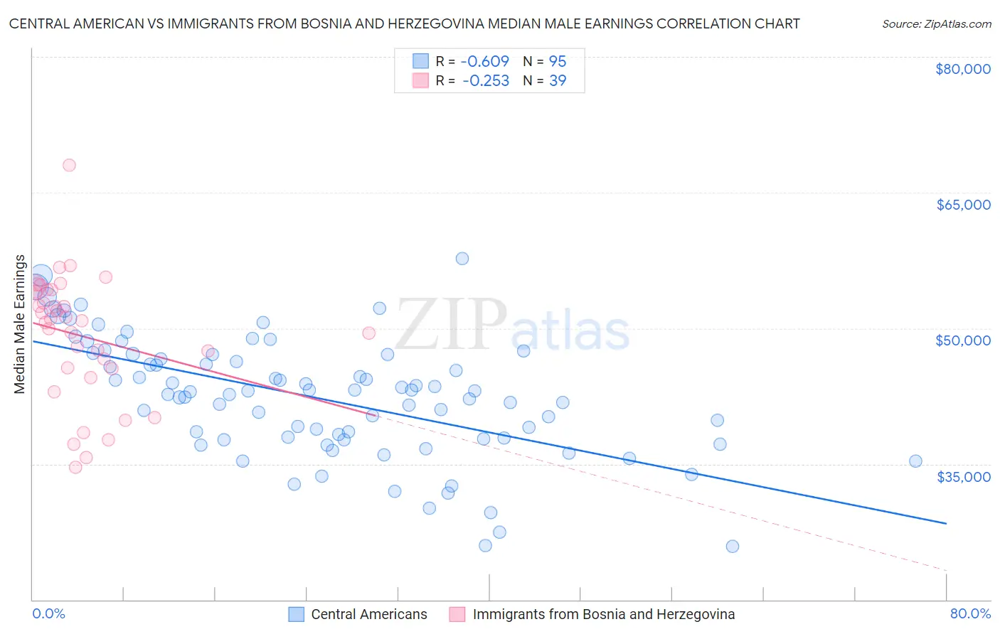 Central American vs Immigrants from Bosnia and Herzegovina Median Male Earnings