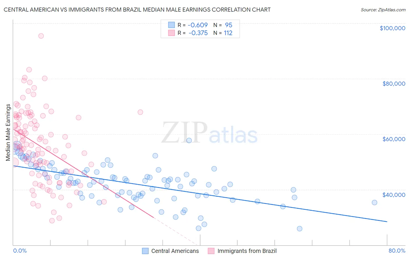 Central American vs Immigrants from Brazil Median Male Earnings