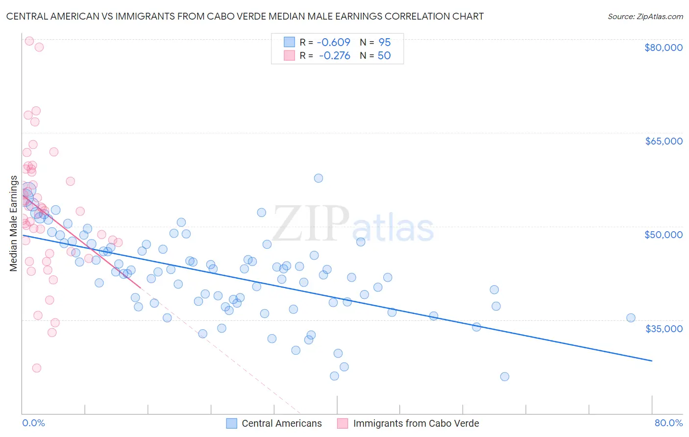Central American vs Immigrants from Cabo Verde Median Male Earnings
