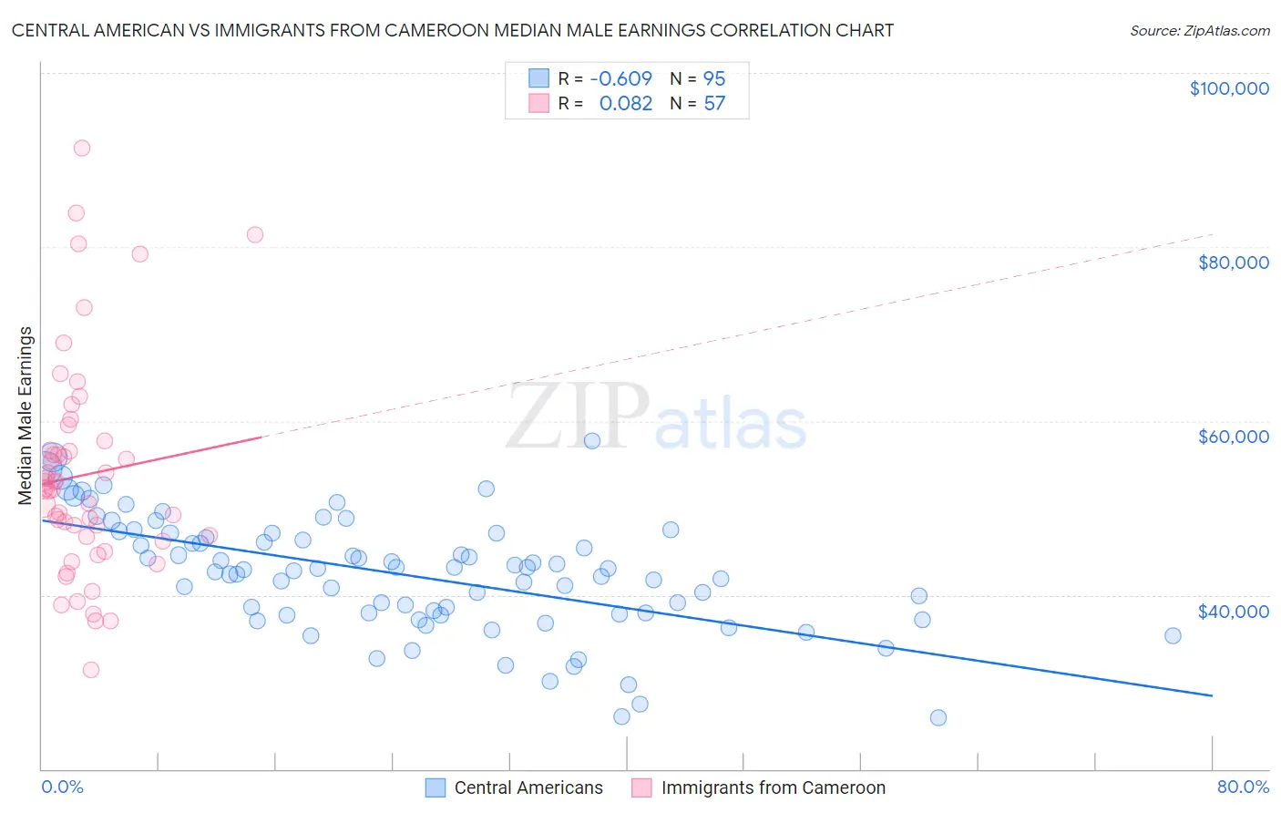 Central American vs Immigrants from Cameroon Median Male Earnings