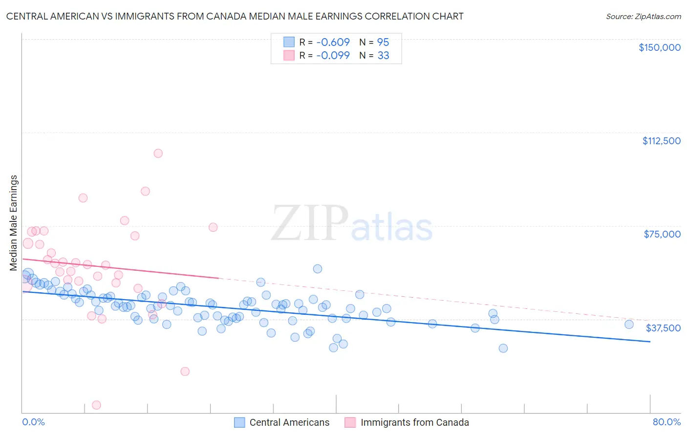 Central American vs Immigrants from Canada Median Male Earnings