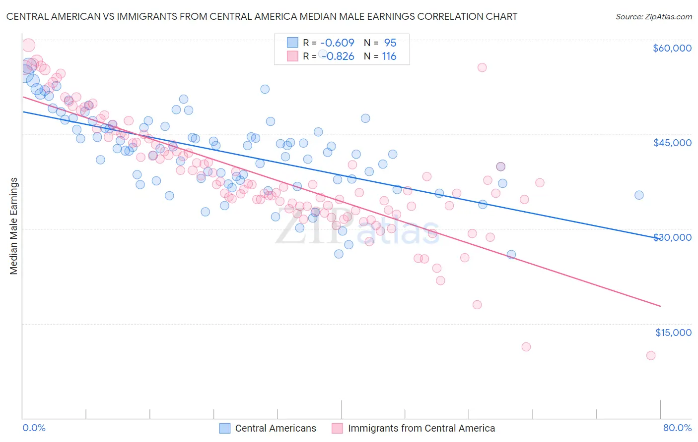 Central American vs Immigrants from Central America Median Male Earnings