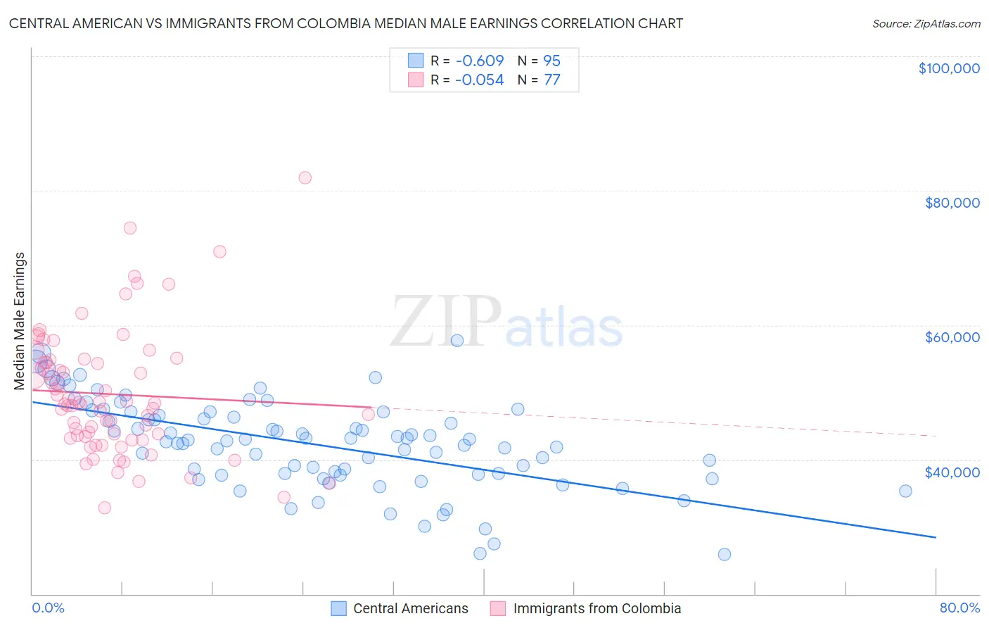 Central American vs Immigrants from Colombia Median Male Earnings
