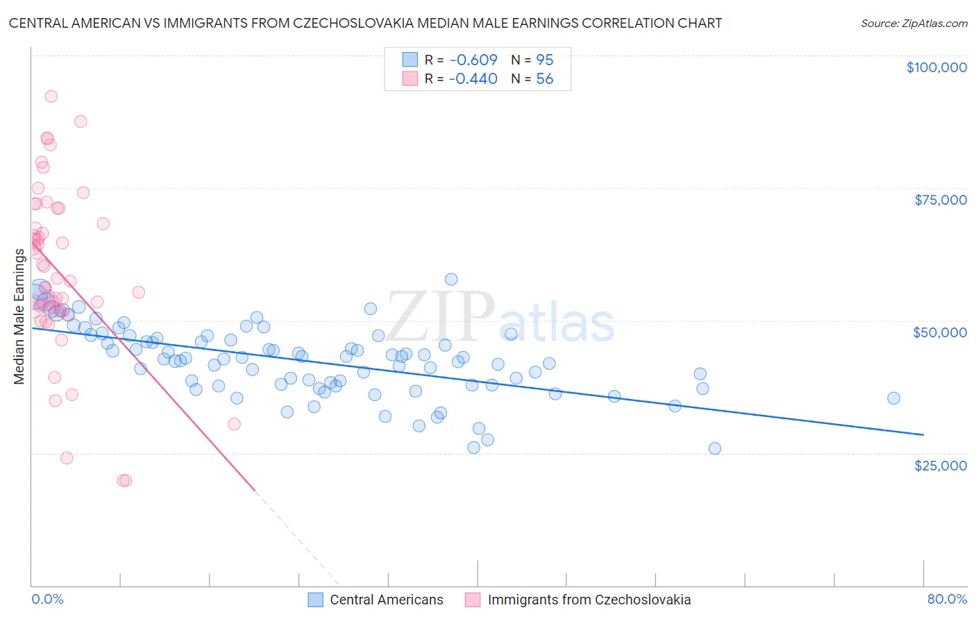 Central American vs Immigrants from Czechoslovakia Median Male Earnings