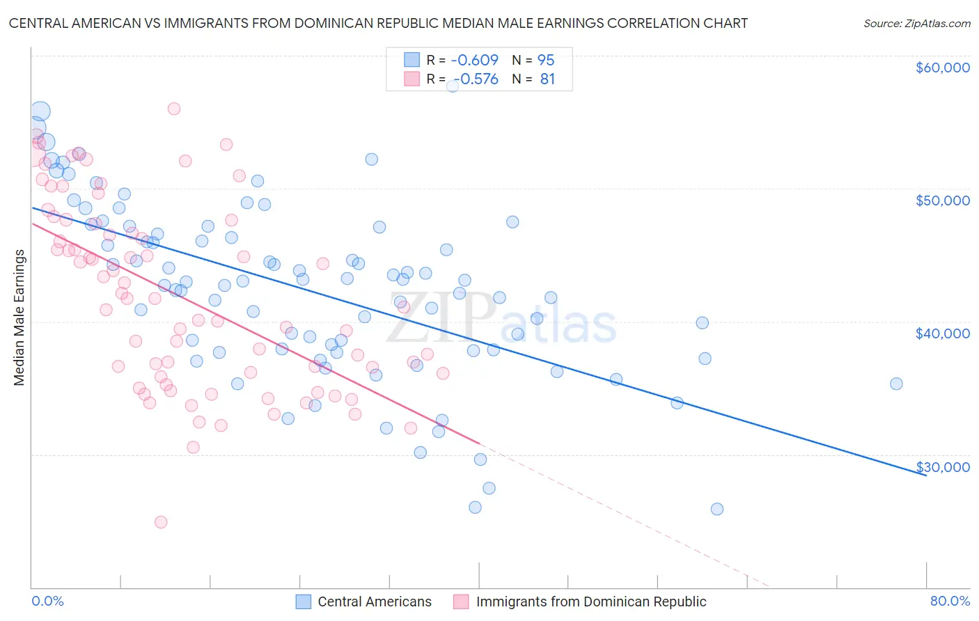 Central American vs Immigrants from Dominican Republic Median Male Earnings