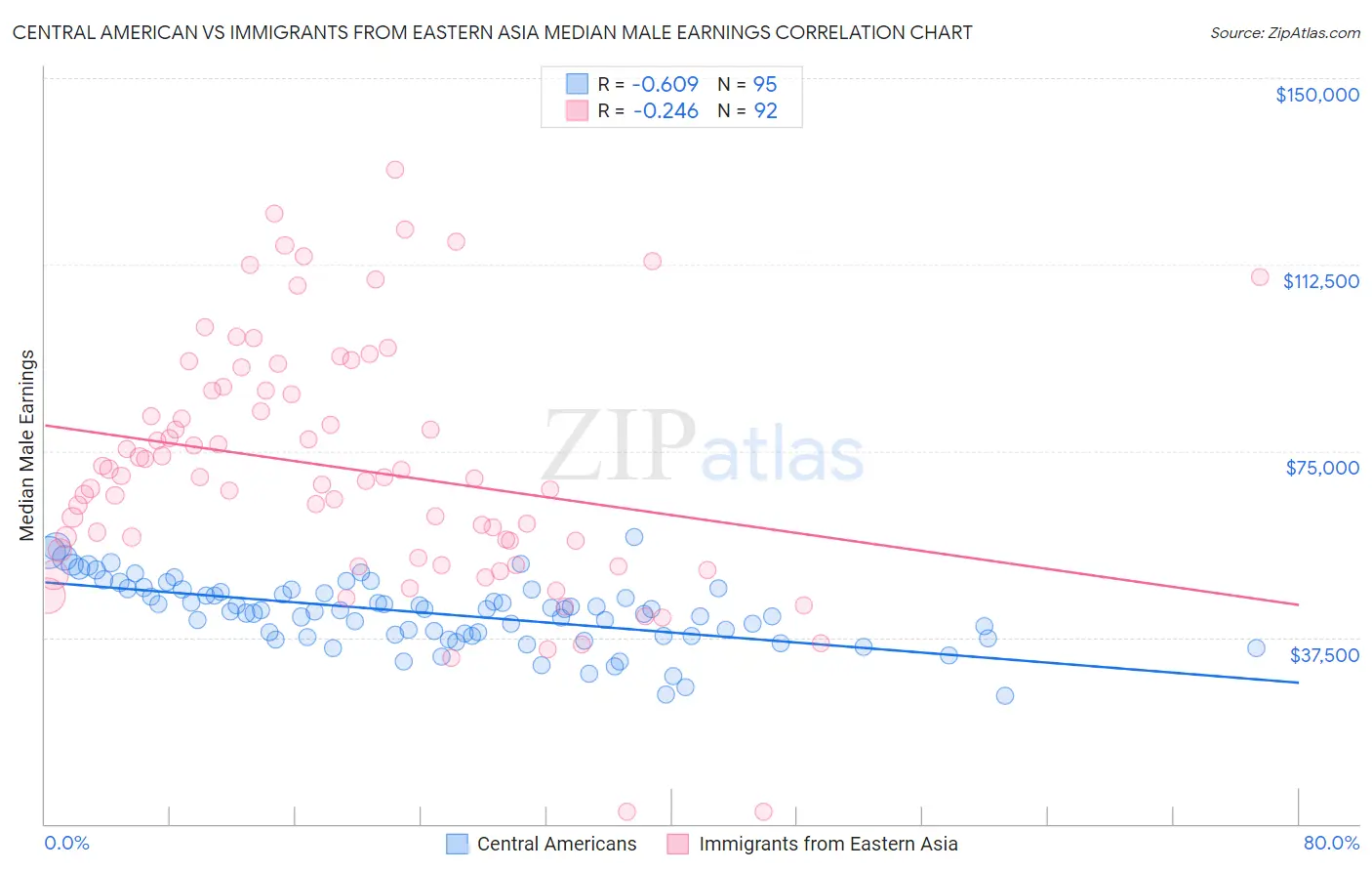 Central American vs Immigrants from Eastern Asia Median Male Earnings