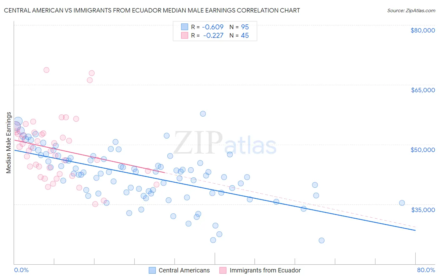 Central American vs Immigrants from Ecuador Median Male Earnings