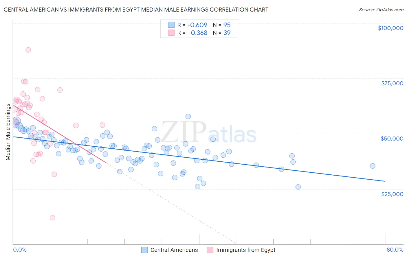 Central American vs Immigrants from Egypt Median Male Earnings
