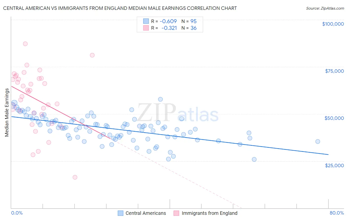 Central American vs Immigrants from England Median Male Earnings