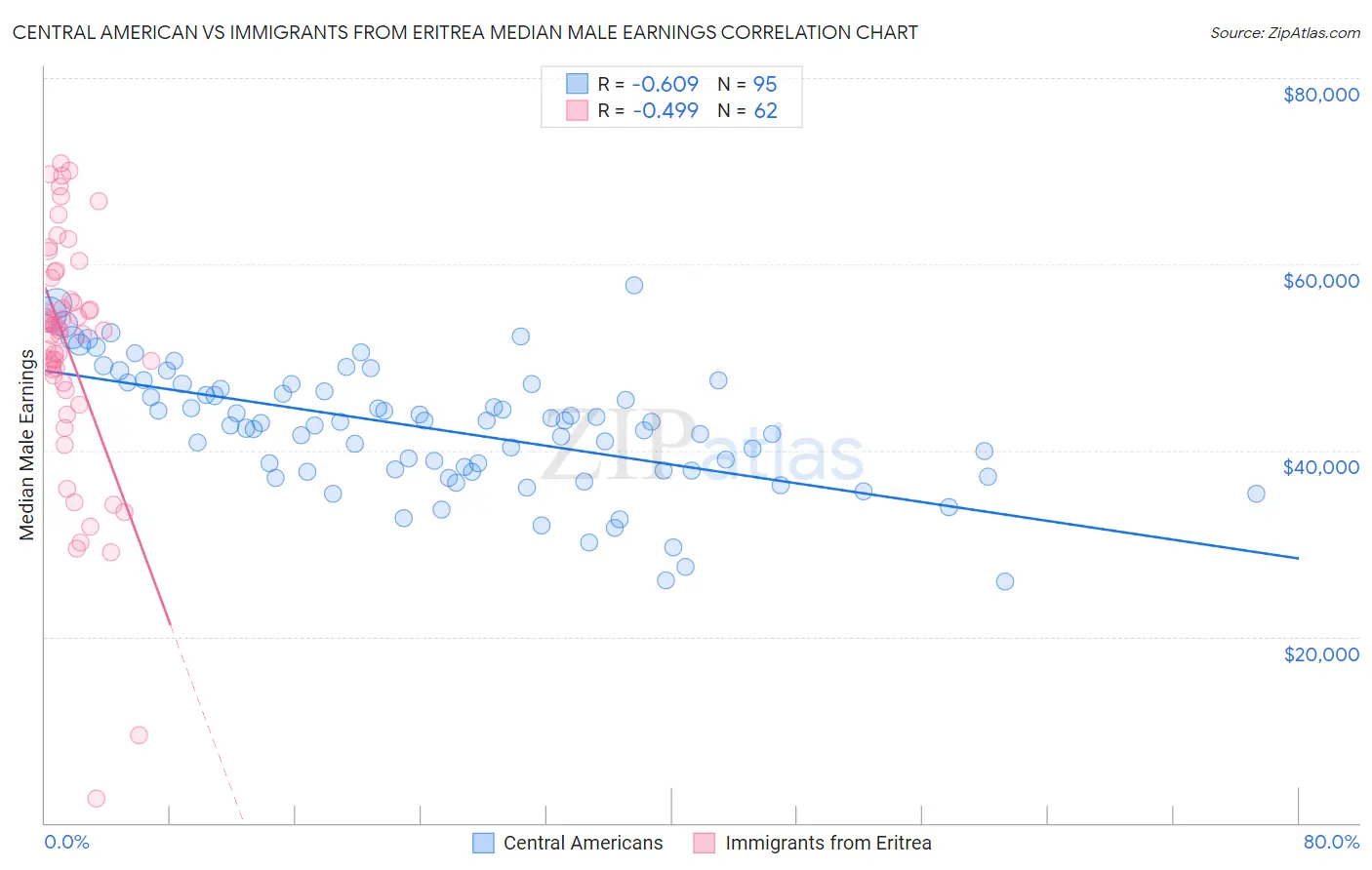Central American vs Immigrants from Eritrea Median Male Earnings