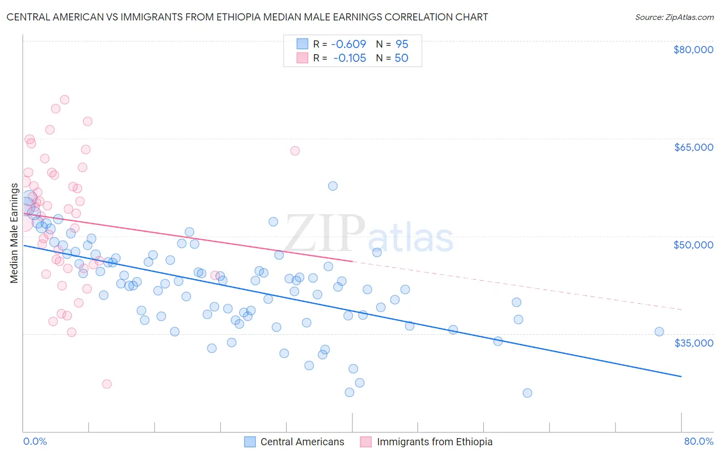 Central American vs Immigrants from Ethiopia Median Male Earnings