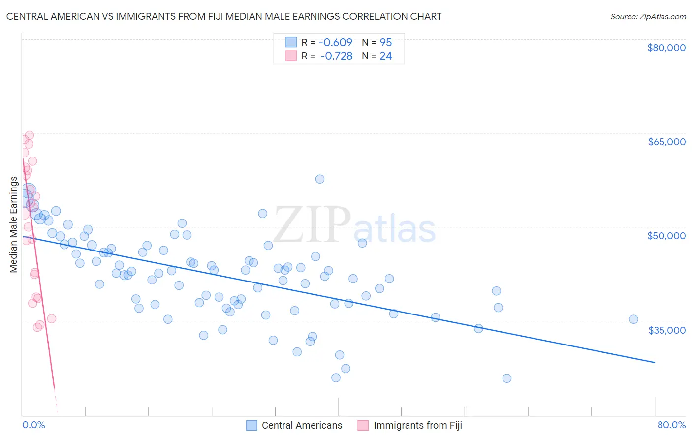 Central American vs Immigrants from Fiji Median Male Earnings