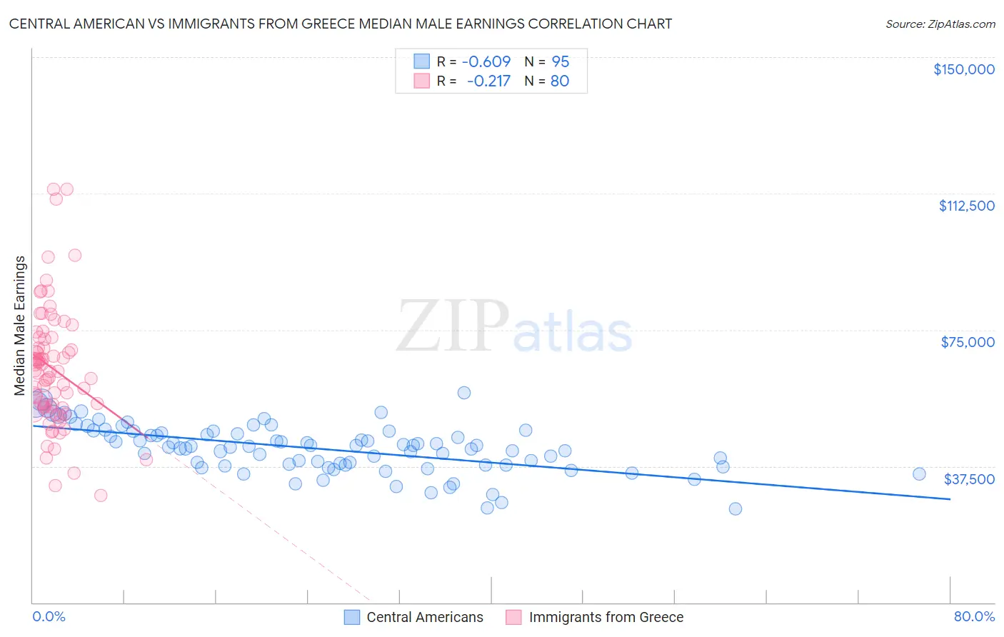 Central American vs Immigrants from Greece Median Male Earnings