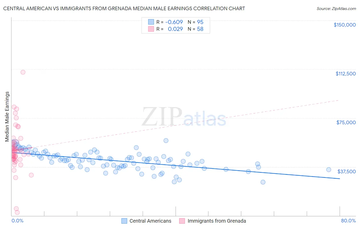 Central American vs Immigrants from Grenada Median Male Earnings