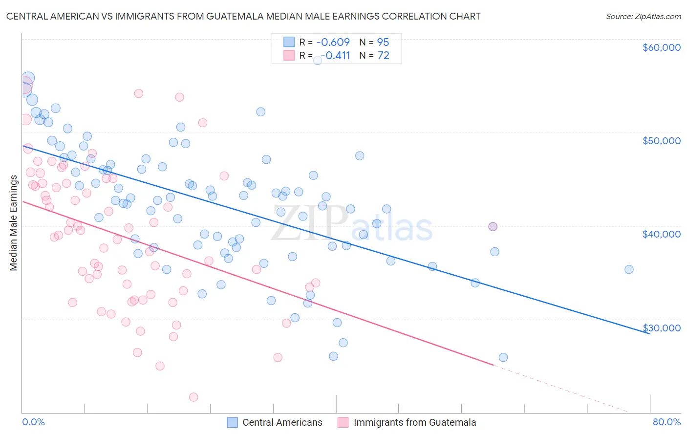 Central American vs Immigrants from Guatemala Median Male Earnings
