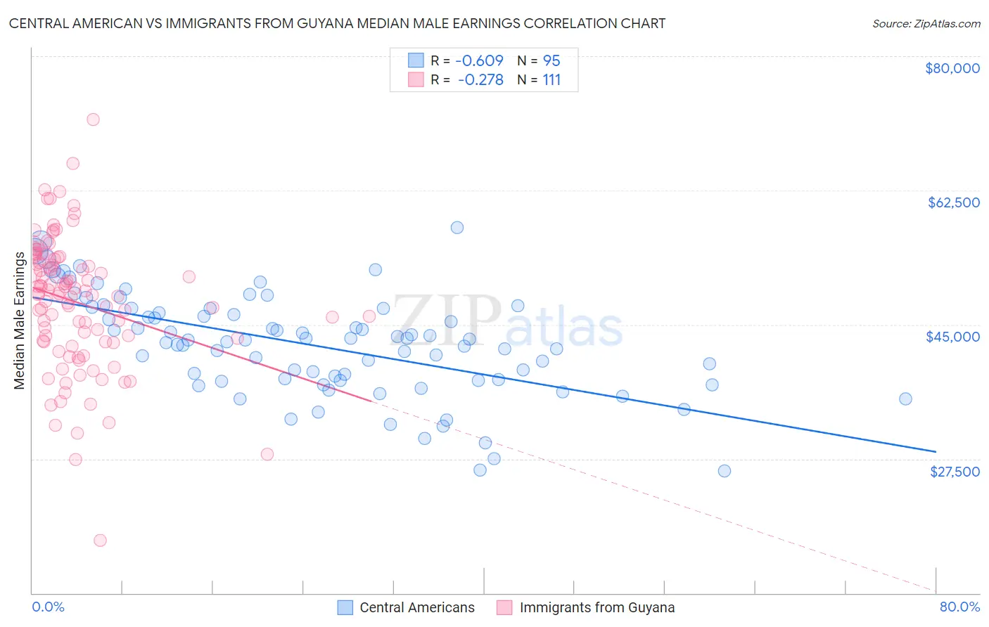 Central American vs Immigrants from Guyana Median Male Earnings