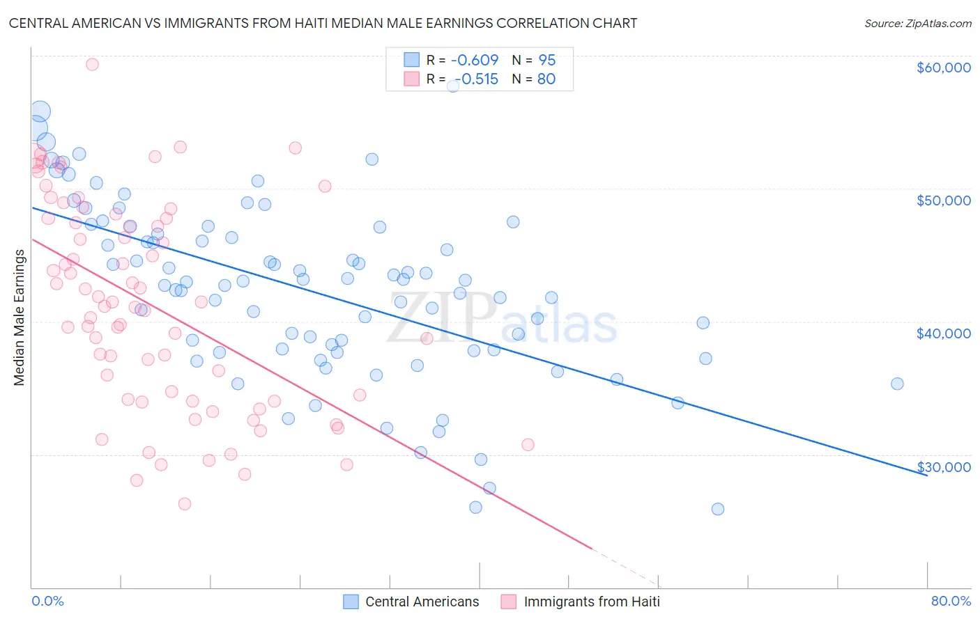 Central American vs Immigrants from Haiti Median Male Earnings