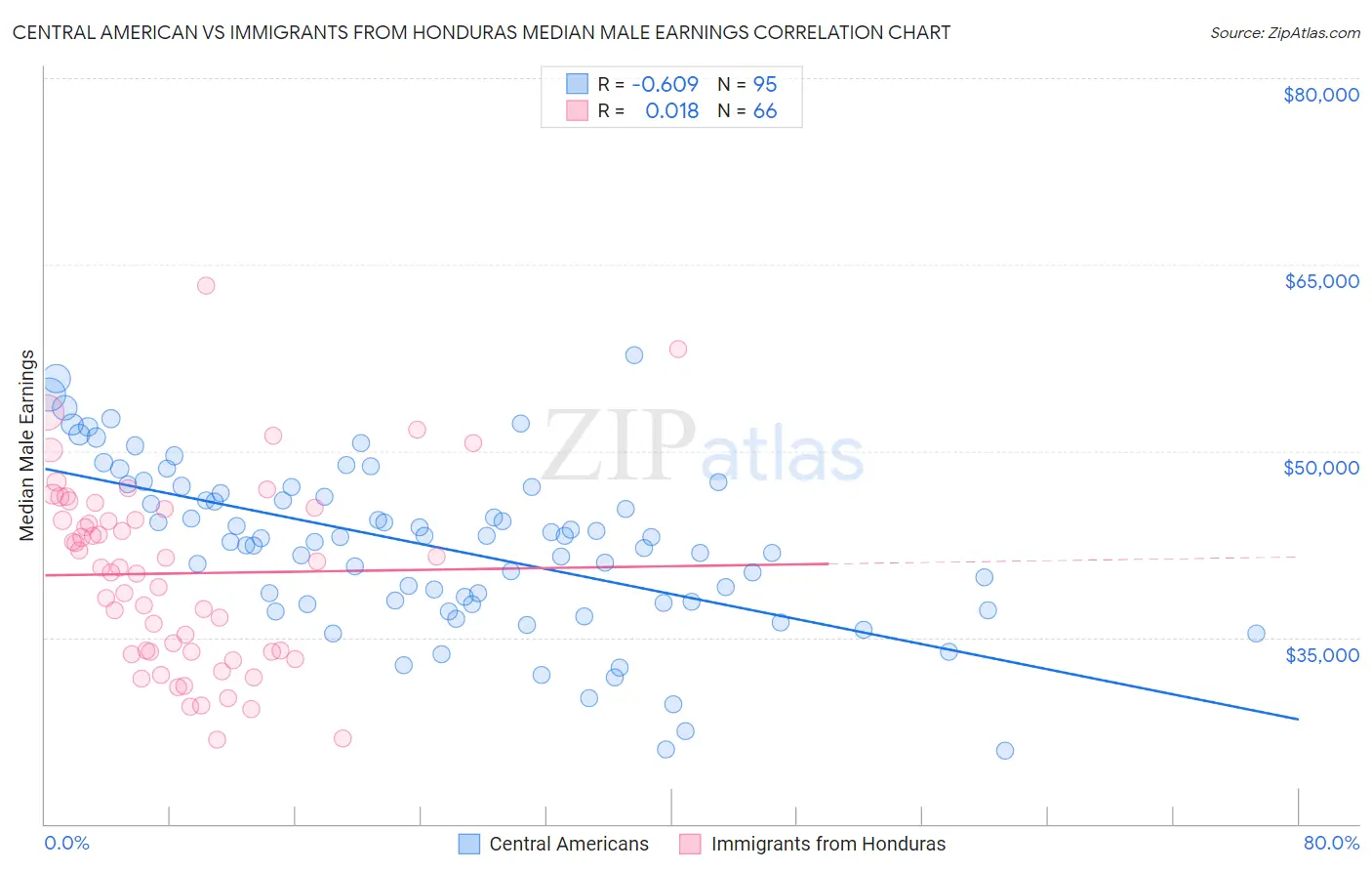 Central American vs Immigrants from Honduras Median Male Earnings