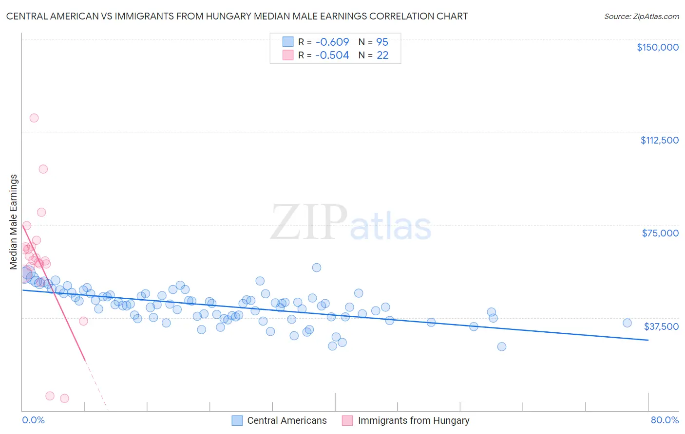 Central American vs Immigrants from Hungary Median Male Earnings