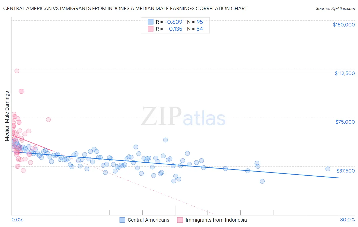 Central American vs Immigrants from Indonesia Median Male Earnings