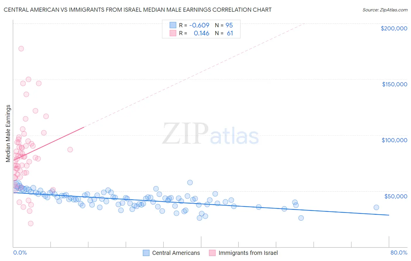 Central American vs Immigrants from Israel Median Male Earnings