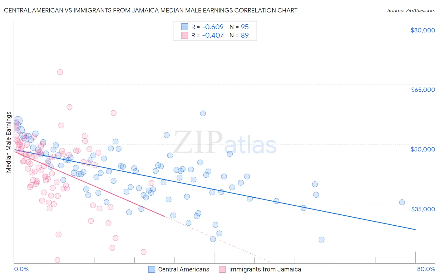 Central American vs Immigrants from Jamaica Median Male Earnings