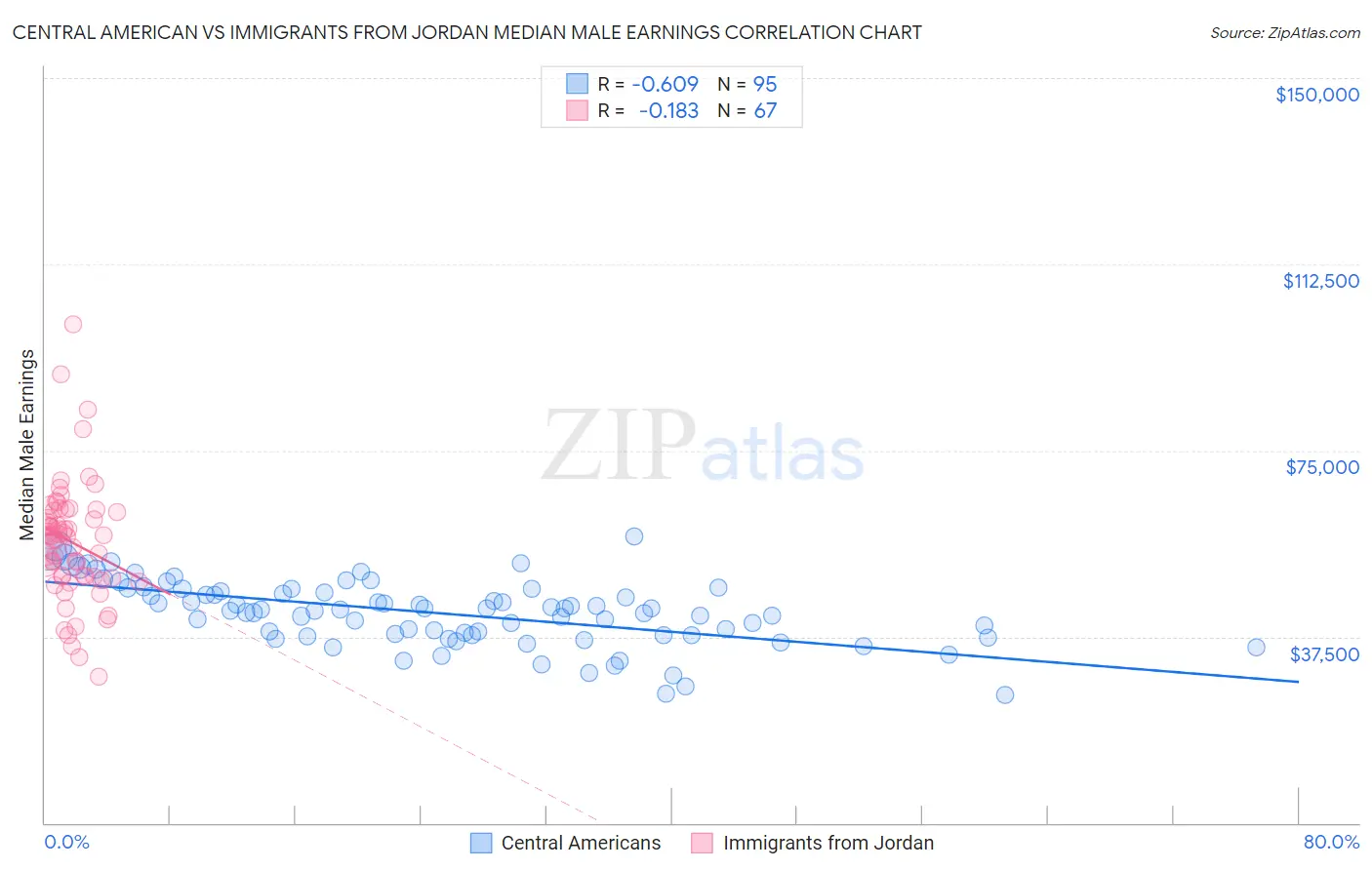 Central American vs Immigrants from Jordan Median Male Earnings