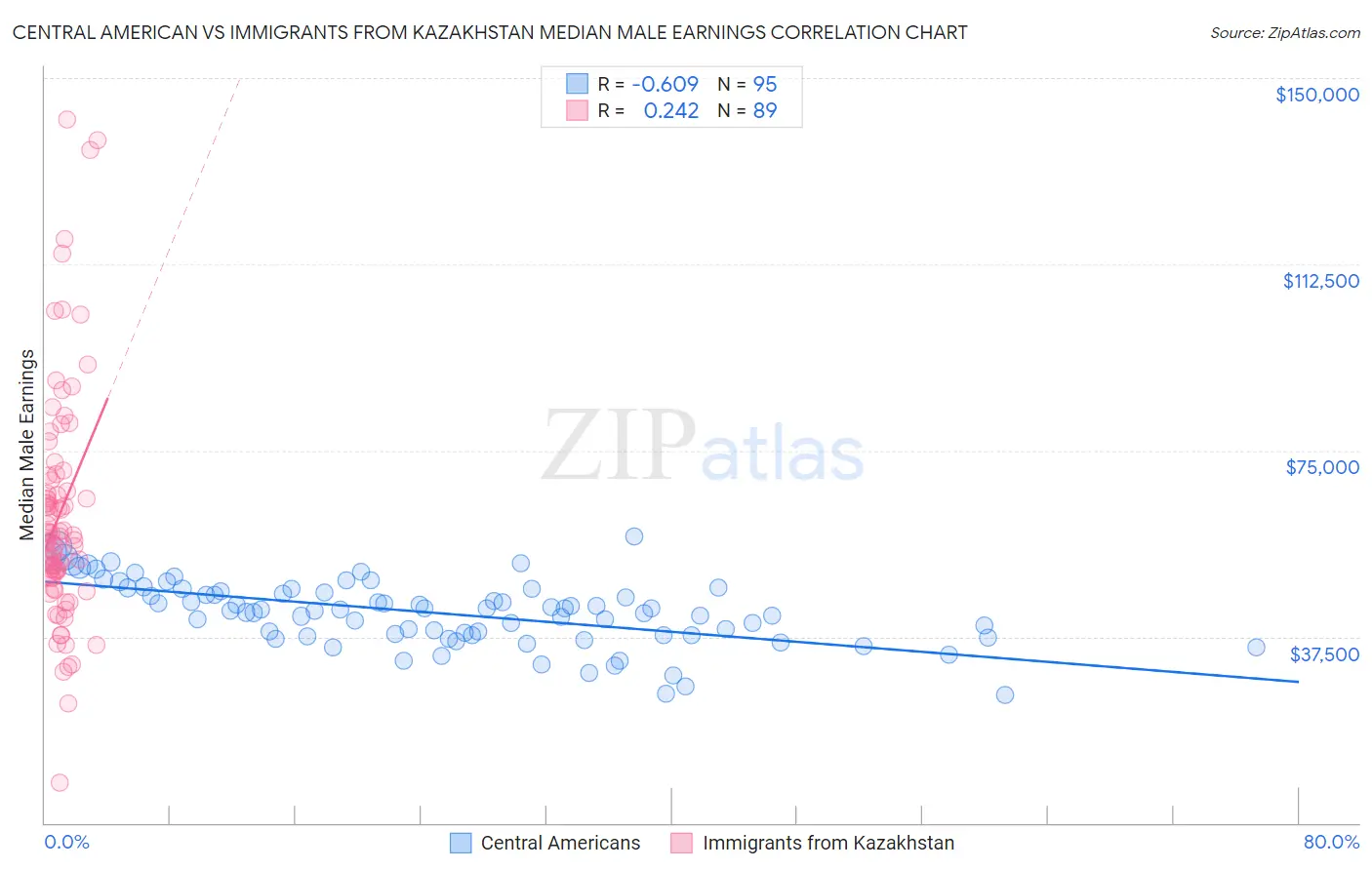 Central American vs Immigrants from Kazakhstan Median Male Earnings