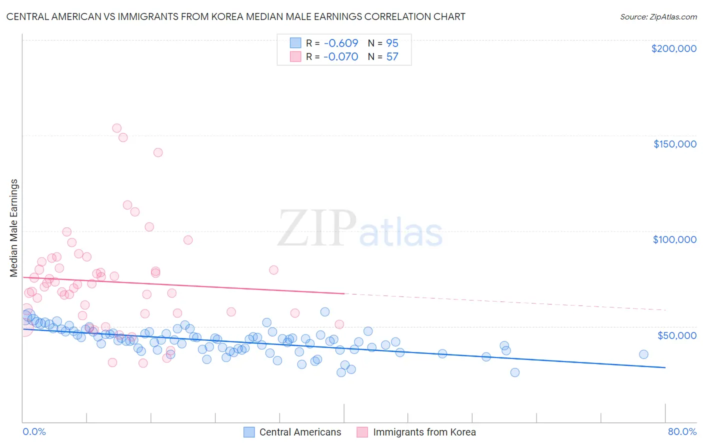 Central American vs Immigrants from Korea Median Male Earnings
