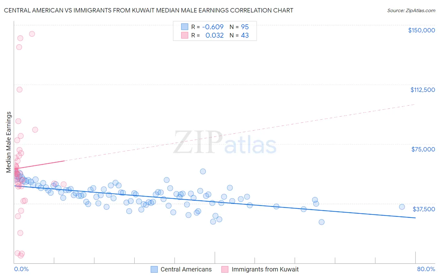 Central American vs Immigrants from Kuwait Median Male Earnings