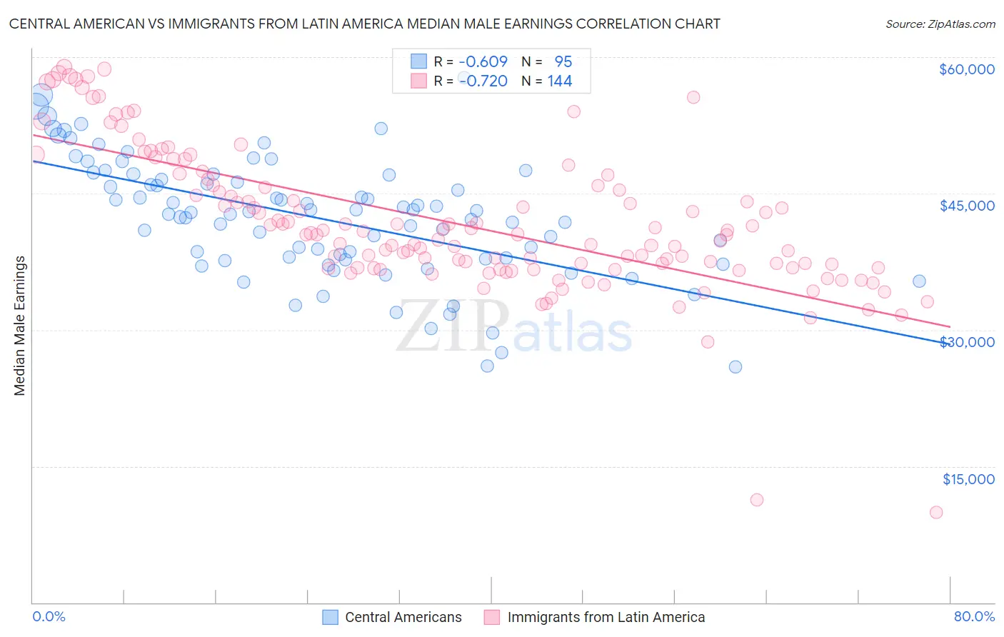 Central American vs Immigrants from Latin America Median Male Earnings