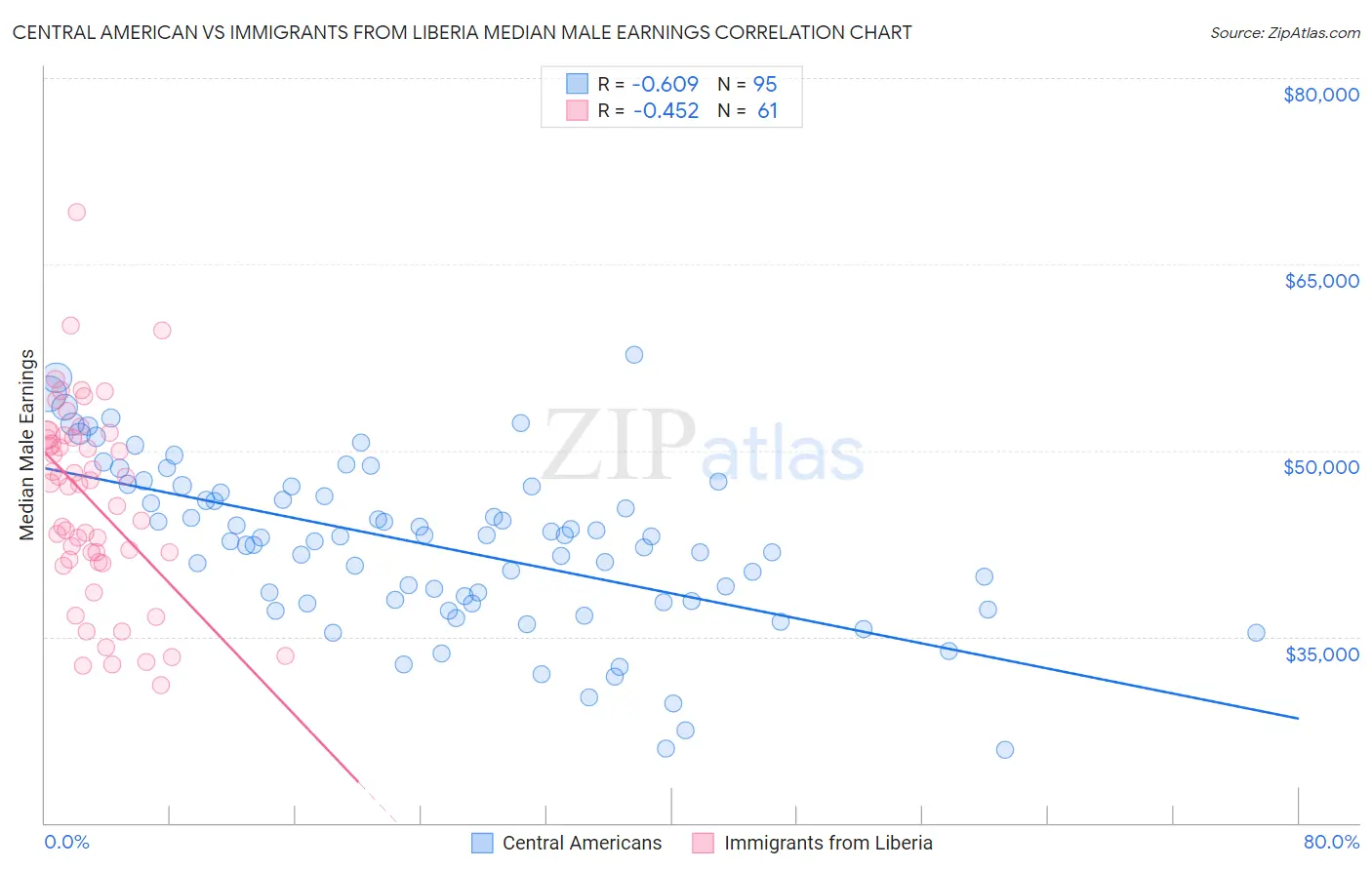 Central American vs Immigrants from Liberia Median Male Earnings