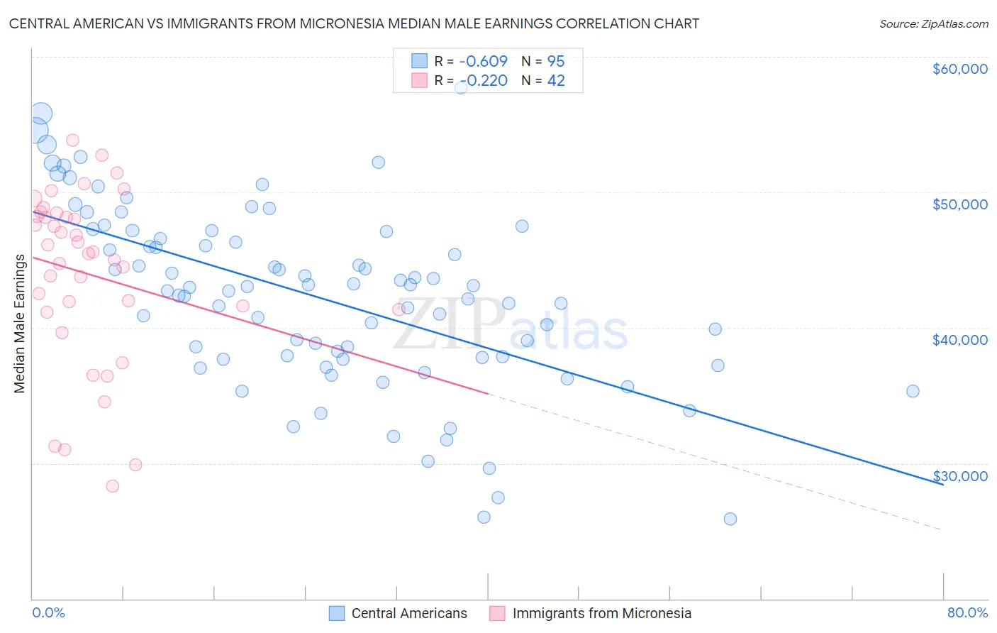 Central American vs Immigrants from Micronesia Median Male Earnings