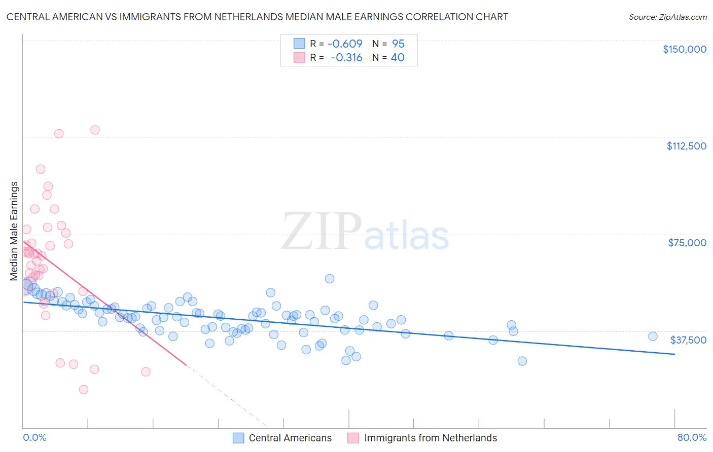 Central American vs Immigrants from Netherlands Median Male Earnings