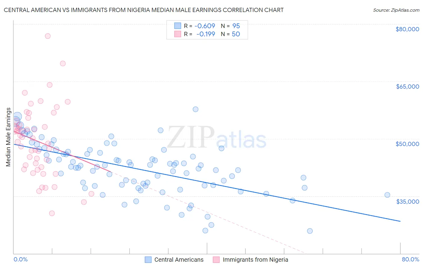Central American vs Immigrants from Nigeria Median Male Earnings