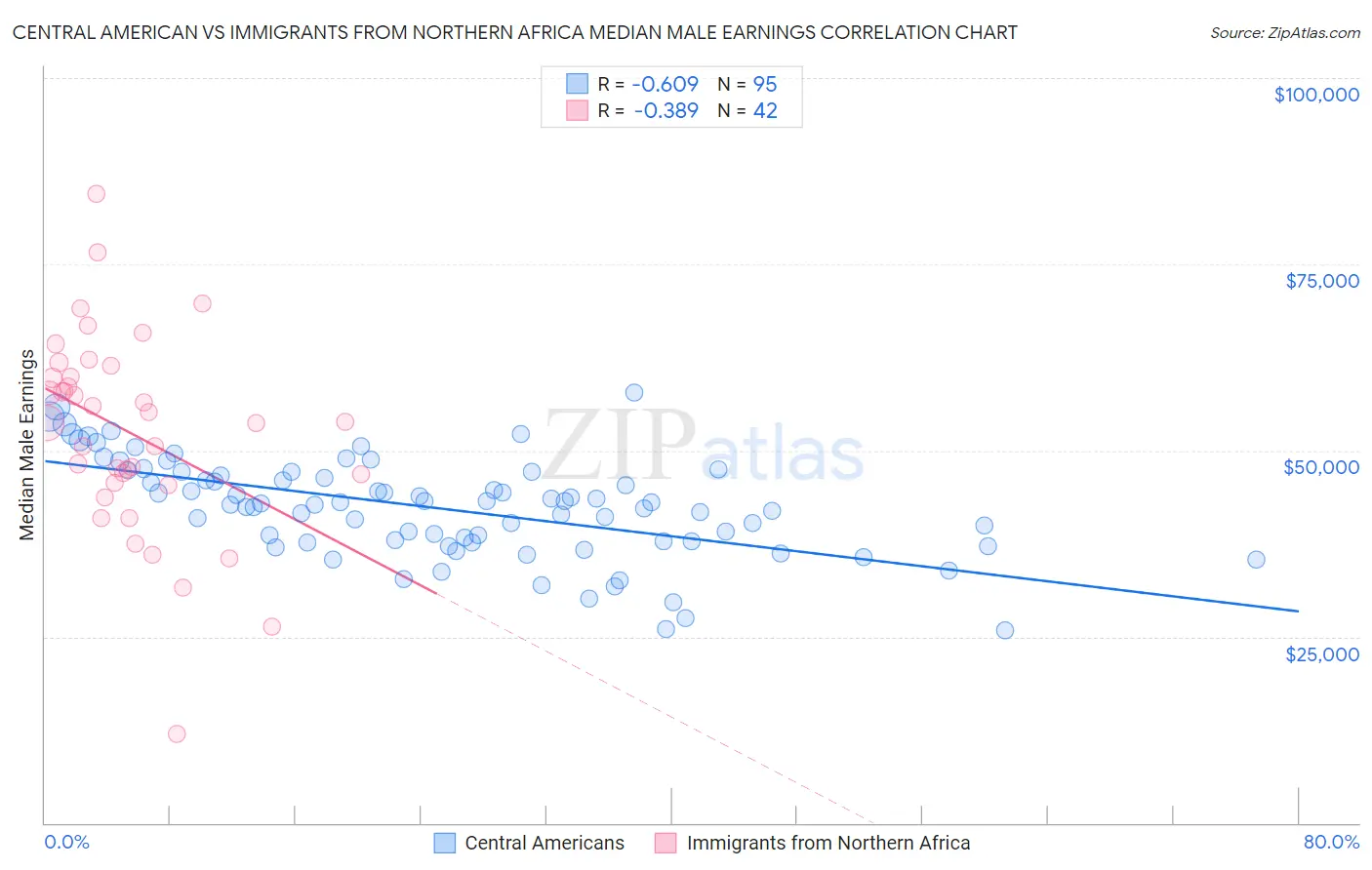 Central American vs Immigrants from Northern Africa Median Male Earnings