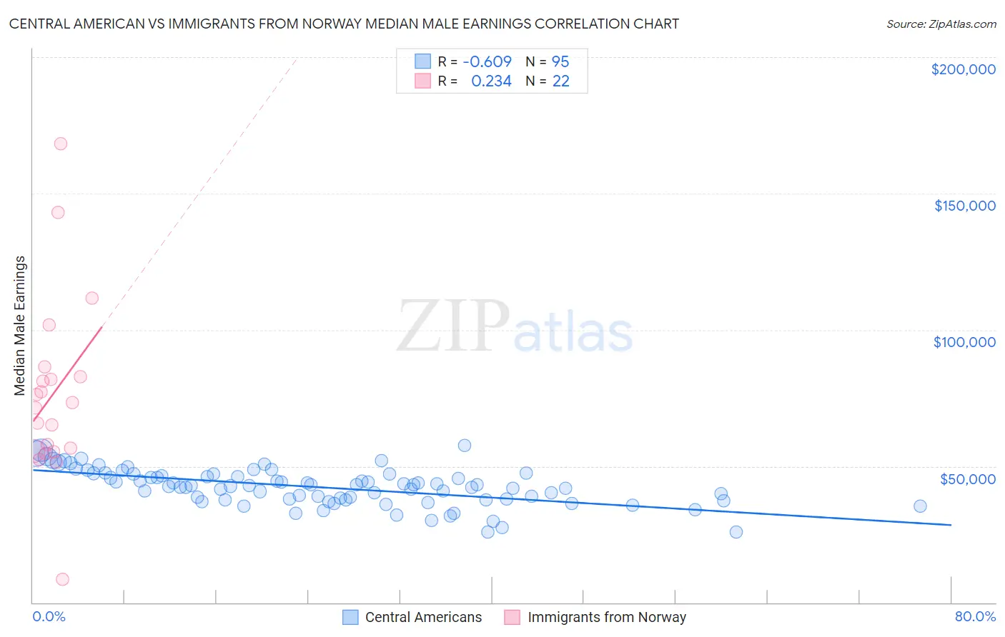Central American vs Immigrants from Norway Median Male Earnings