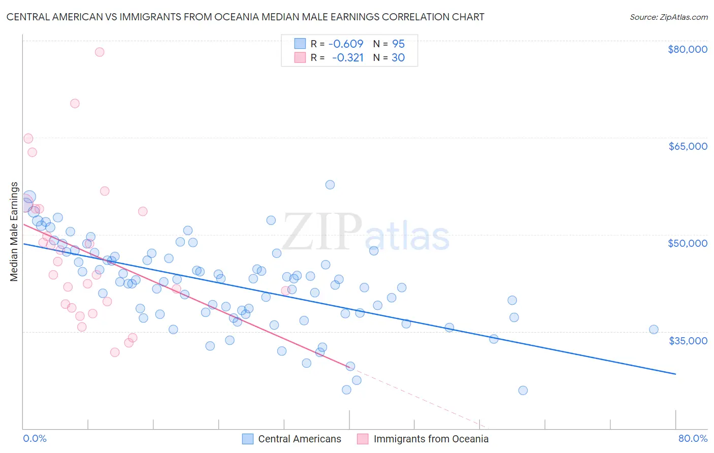 Central American vs Immigrants from Oceania Median Male Earnings
