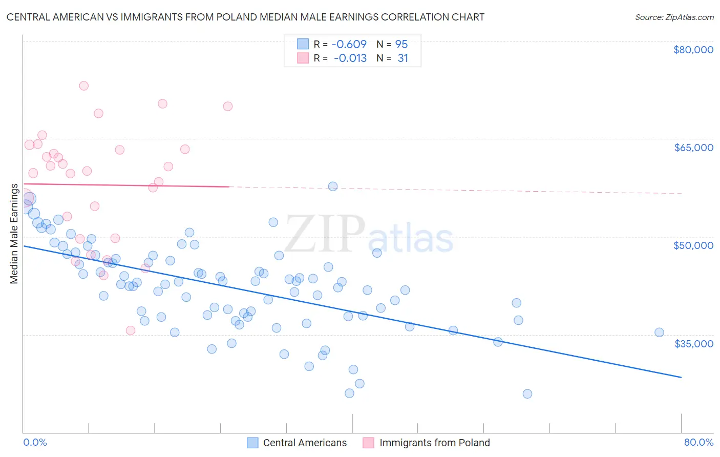 Central American vs Immigrants from Poland Median Male Earnings
